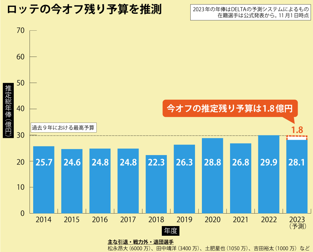 このfa選手を狙え ロッテ編 外国人選手補強費を回してでも森友哉 近藤健介の獲得に動くべき