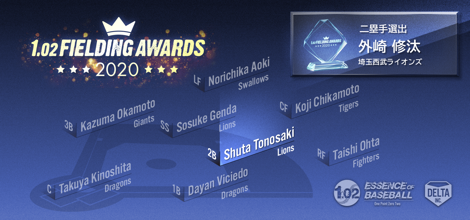 野手の守備力をデータから分析し評価する “1.02 FIELDING AWARDS 2020