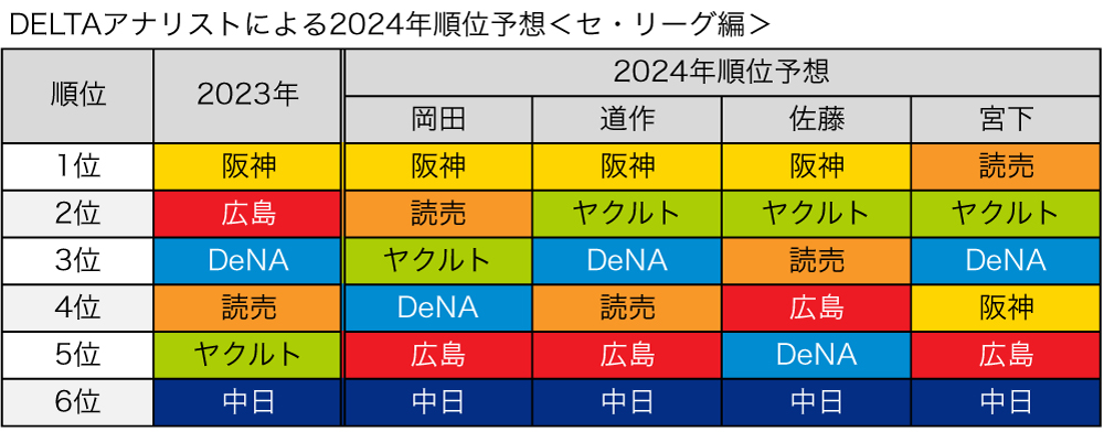 DELTAアナリストによる2024年順位予想 ～セ・リーグ編～｜1.02