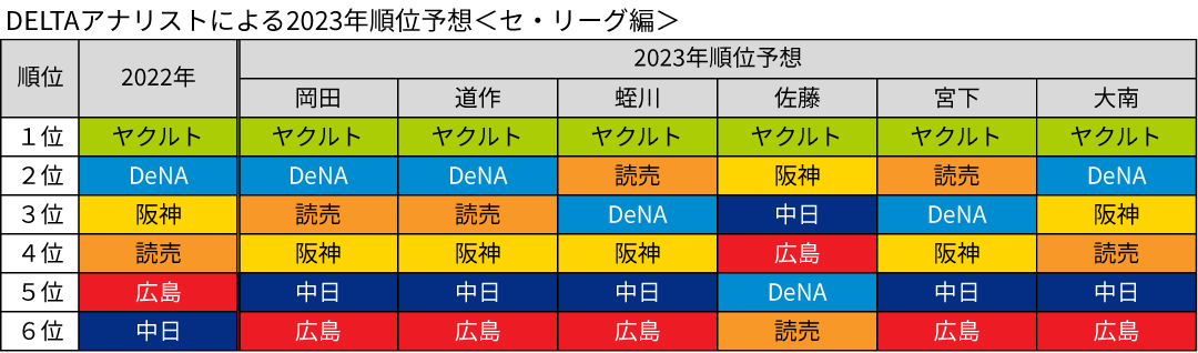 DELTAアナリストによる2023年順位予想 ～セ・リーグ編～｜1.02