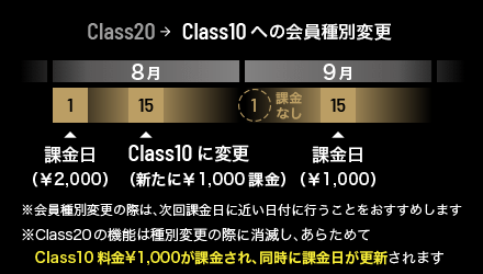 Class20の機能は種別変更の際に消滅し、あらためてClass10料金￥1000が課金され、同時に課金日が更新されます。