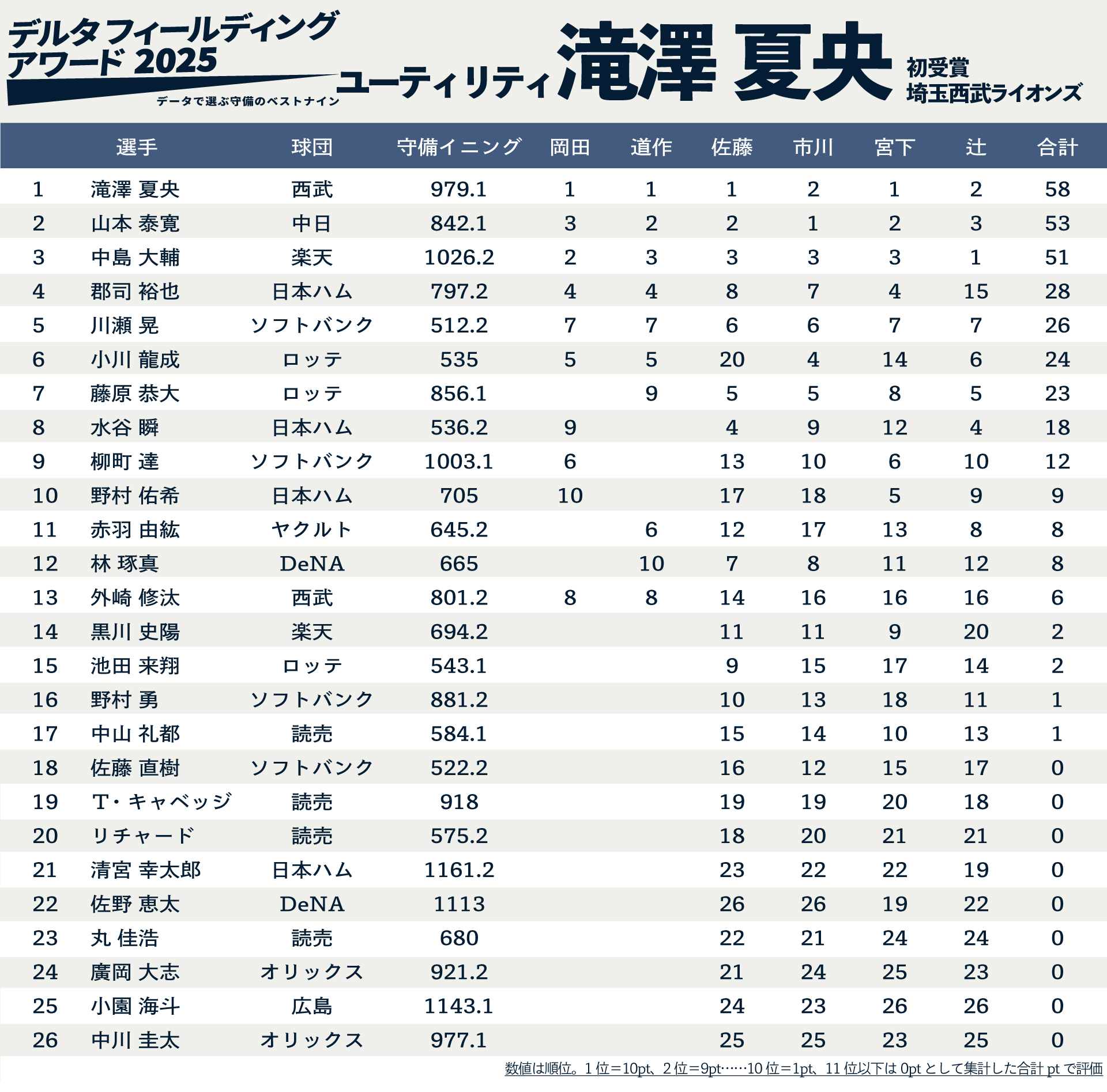 ソフトバンク2軍メンバー最新動向!1軍昇格の鍵を握る支配下・育成の注目選手とファーム事情を徹底解剖