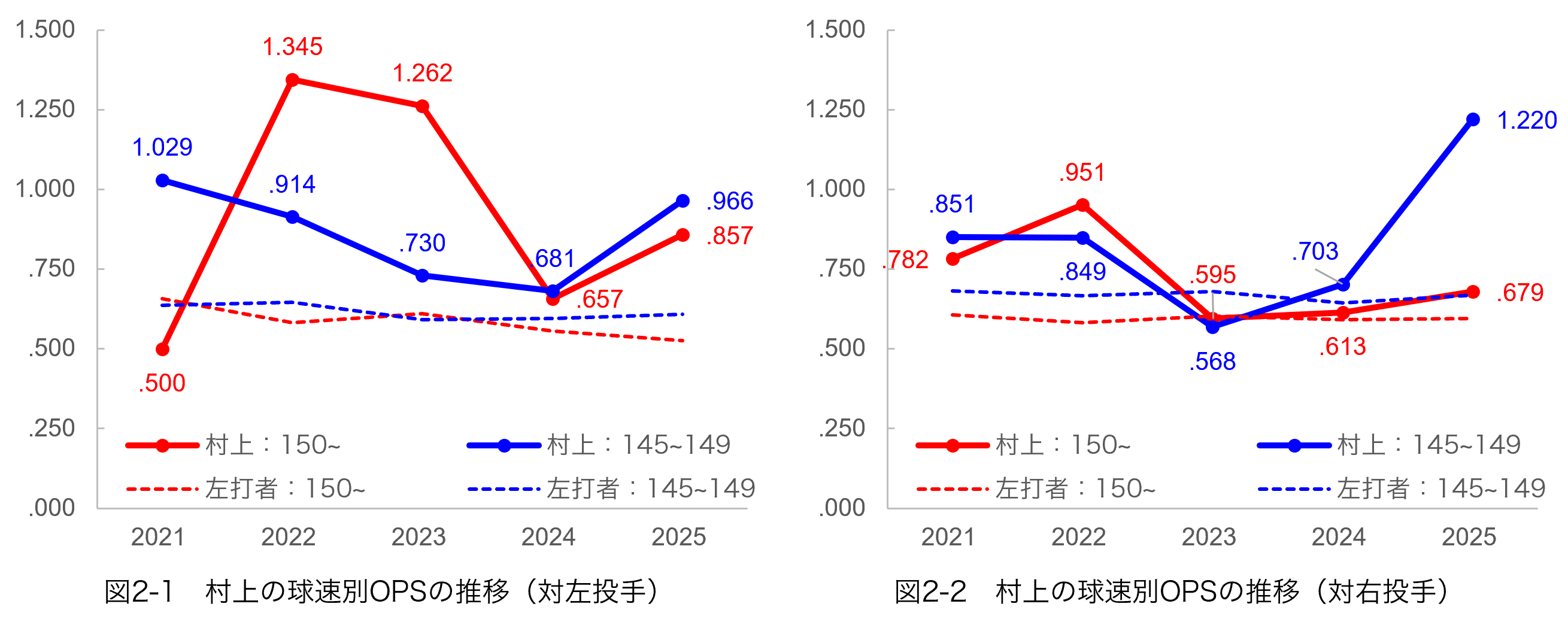 村上宗隆の現在地は？MLBホワイトソックスでの成績とヤクルト時代の軌跡を徹底解説
